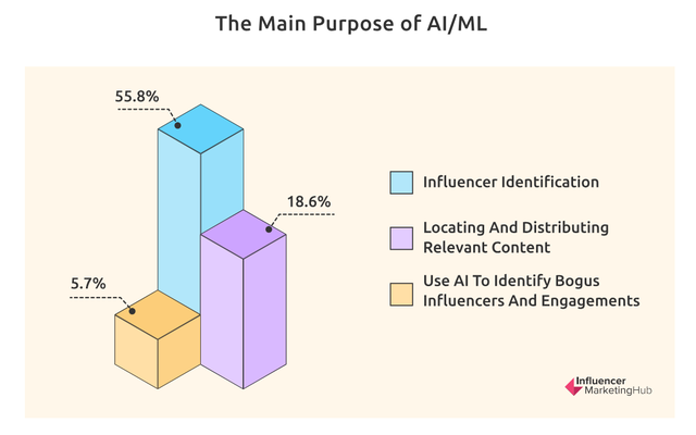 Mục đích chính của AI/ML là để nhận dạng influencer