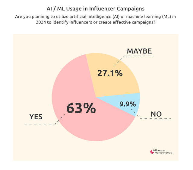 Hơn 60% có kế hoạch sử dụng AI hoặc ML (Machine Learning) trong các chiến dịch influencer
