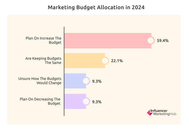 Gần 60% Marketer có ý định tăng chi tiêu cho Influencer Marketing vào năm 2024