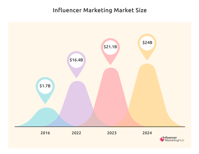 Tổng quan về tiềm năng của Influencer Marketing 2024