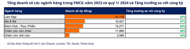Báo cáo thị trường FMCG từ Metric: Ngành Làm đẹp giữ vị trí Top 1 doanh số, các sản phẩm dưới 350K vẫn được ưa chuộng nhiều nhất- Ảnh 2.