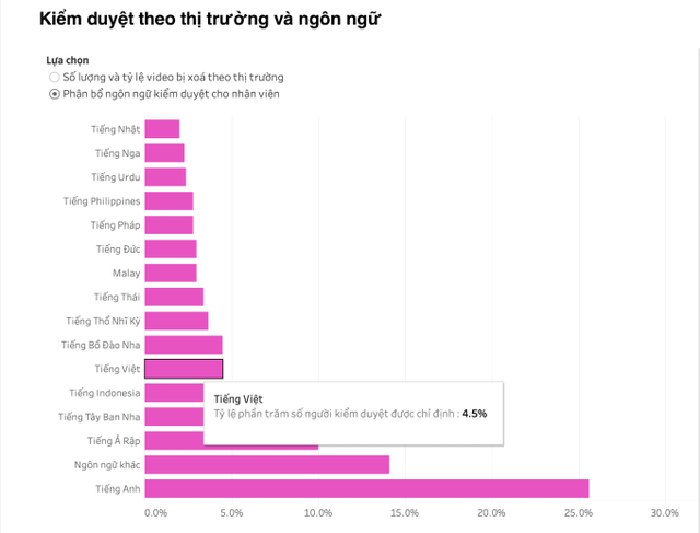 BREAKING NEWS 13/6: Tiếng Việt on top những ngôn ngữ được dùng nhiều nhất để kiểm duyệt trên TikTok, Pinterest trình làng chiến dịch mới biến mọi trải nghiệm thành cuộc phiêu lưu- Ảnh 1.