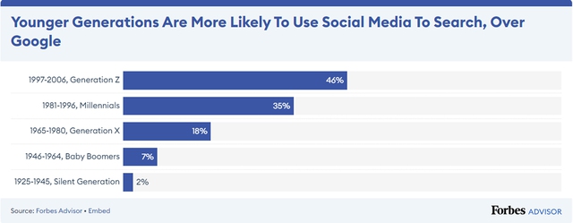 Forbes Advisor Report: Không còn mặn mà với Google, 46% Gen Z chủ yếu sử dụng Social Media để tìm kiếm- Ảnh 1.