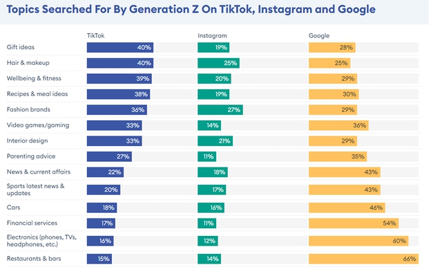 Forbes Advisor Report: Không còn mặn mà với Google, 46% Gen Z chủ yếu sử dụng Social Media để tìm kiếm- Ảnh 2.