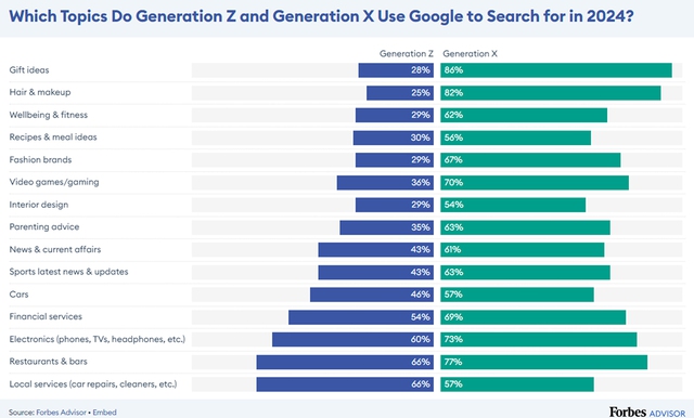 Forbes Advisor Report: Không còn mặn mà với Google, 46% Gen Z chủ yếu sử dụng Social Media để tìm kiếm- Ảnh 3.