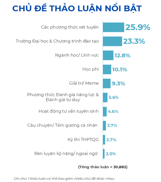 Mùa tuyển sinh 2024: Nỗi lo về học phí lên ngôi - Đâu là thời điểm vàng cho các thương hiệu đánh chiếm tâm lý- Ảnh 3.