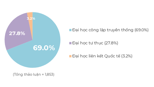 Đại học công lập truyền thống chiếm ưu thế