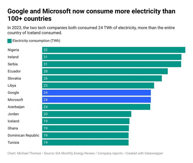 Biểu đồ thống kê mức lượng tiêu thụ điện của Google và Microsoft