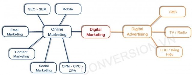 marketing digital là gì