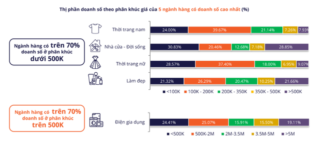 Phân bổ doanh thu các sàn thương mại điện tử theo phân khúc giá