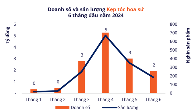 Doanh thu sản phẩm trend - kẹp tóc hoa sứ tăng mạnh