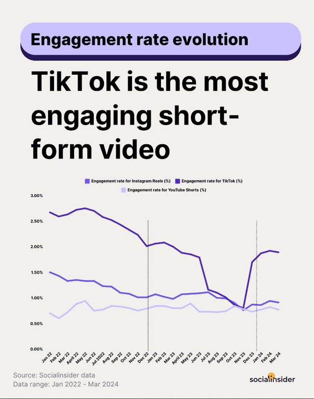 TikTok vẫn là nền tảng có mức tương tác cao nhất với dạng video ngắn