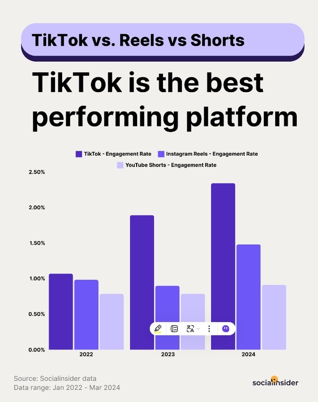 TikTok dẫn đầu 3 năm liên tiếp muốn tăng tương tác với người dùng