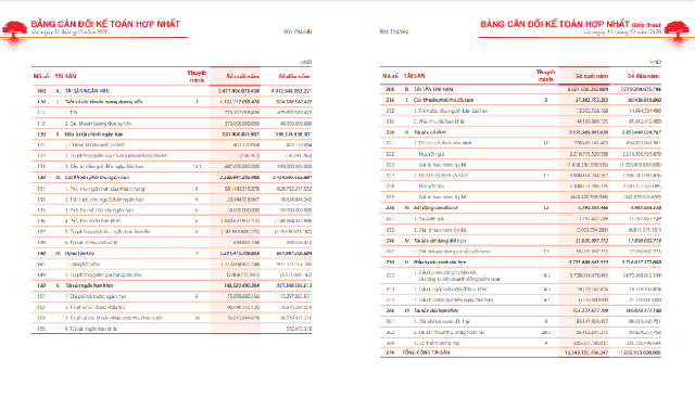 Bảng cân đối kế toán của Kinh Đô (Ảnh: Kinh Đô)