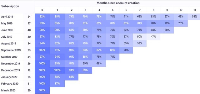 Cohort Analysis là gì? Các bước cơ bản để thực hiện Cohort Analysis- Ảnh 1.