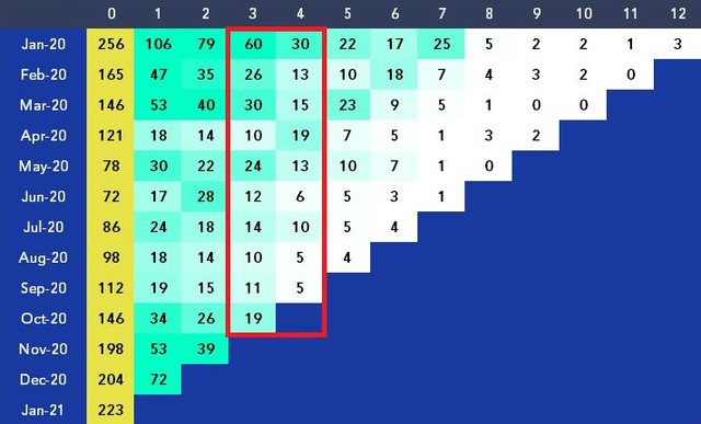 Cohort Analysis là gì? Các bước cơ bản để thực hiện Cohort Analysis- Ảnh 7.