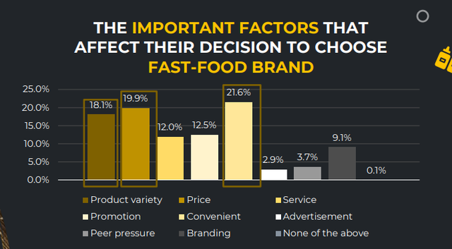 Các yếu tố ảnh hưởng tới việc lựa chọn thương hiệu thức ăn nhanh