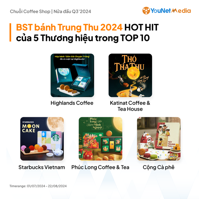 Một số BST Bánh Trung Thu hot từ các thương hiệu chuỗi đồ uống, cà phê