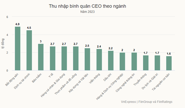 Báo cáo về thu nhập bình quân CEO theo ngành