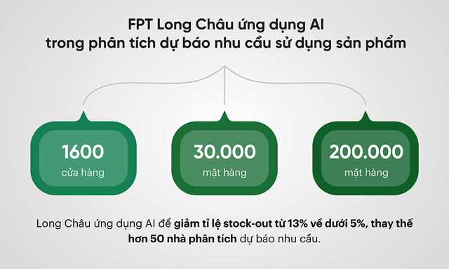 FPT Long Châu ứng dụng AI