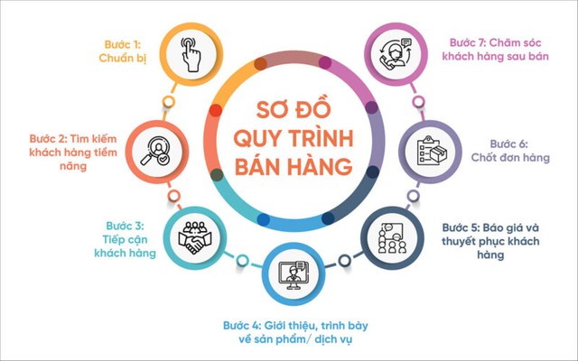 Sơ đồ quy trình bán hàng chung