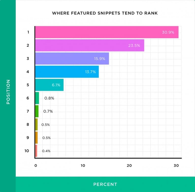 Xếp hạng nội dung trong mục Featured Snippets