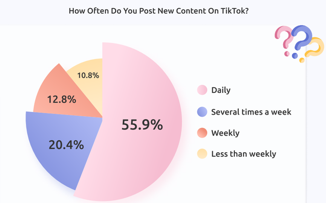 Tần suất đăng nội dung mới trên TikTok