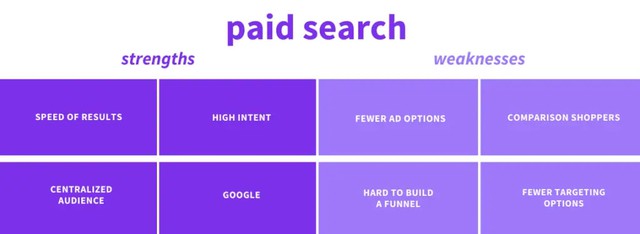 Ưu điểm và nhược điểm của Paid Search