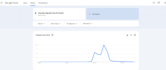 Dự liệu từ Google Trends cho thấy lượt tìm kiếm "Hoa hậu Nguyễn Cao Kỳ Duyên" tăng mạnh