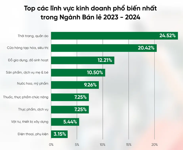 Xu hướng thị trường bán lẻ 20225