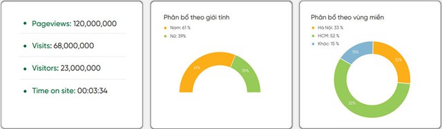 Báo giá bài PR trên Báo Tuổi Trẻ Online: Trang báo điện tử đa phương tiện hàng đầu- Ảnh 2. Thông tin chi tiết báo tuổi trẻ online