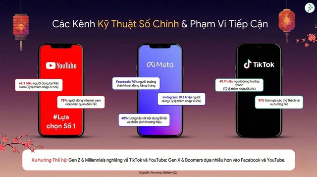 Xu hướng tiêu dùng Tết 2026: Ưu tiên tiêu dùng thiết thực và có chọn lọc- Ảnh 2. Các kênh kỹ thuật số truyền thông dịp Tết
