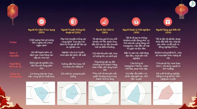 Xu hướng tiêu dùng Tết 2026: Ưu tiên tiêu dùng thiết thực và có chọn lọc- Ảnh 7. Chân dung người tiêu dùng Tết 2026