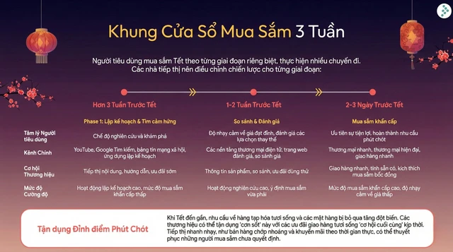 Xu hướng tiêu dùng Tết 2026: Ưu tiên tiêu dùng thiết thực và có chọn lọc- Ảnh 6. Chiến lược theo chu kỳ mua sắm 3 tuần trước Tết của người tiêu dùng