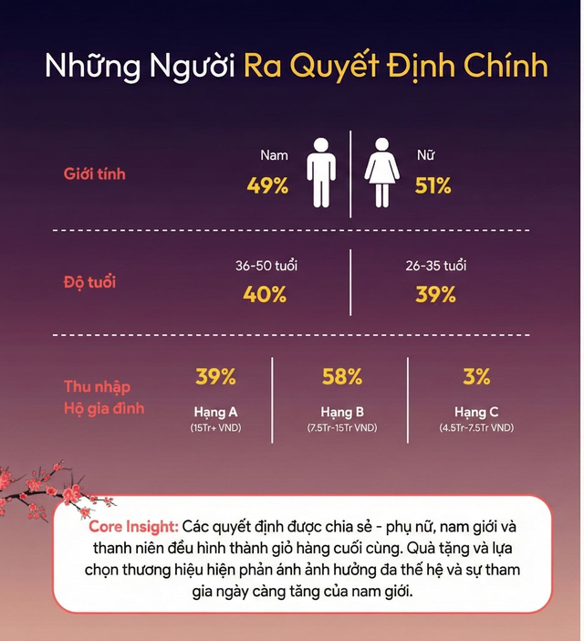Xu hướng tiêu dùng Tết 2026: Ưu tiên tiêu dùng thiết thực và có chọn lọc- Ảnh 1. những người ra quyết định chi tiêu cho dịp Tết