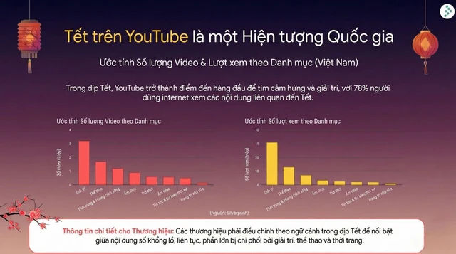 Xu hướng tiêu dùng Tết 2026: Ưu tiên tiêu dùng thiết thực và có chọn lọc- Ảnh 3. Youtube: Kênh Giải trí và Cảm hứng số 1 trong dịp Tết