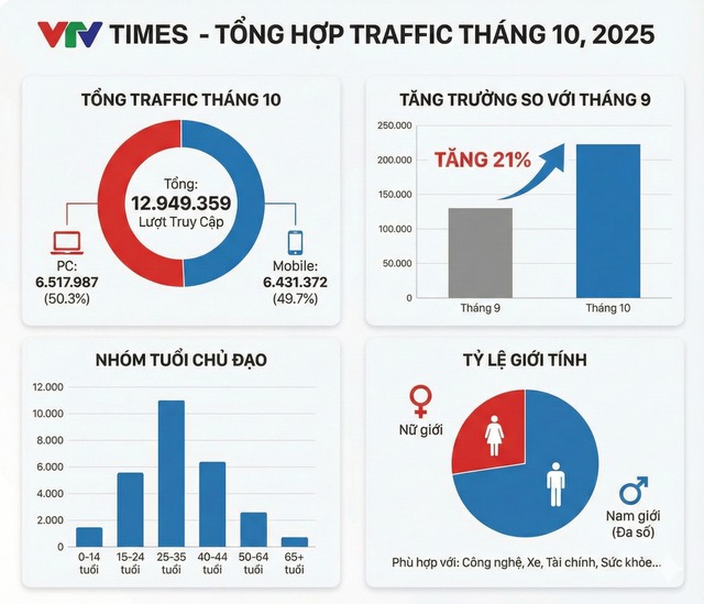Báo giá bài PR trên VTV: Trang tổng hợp tin tức từ Đài truyền hình Việt Nam- Ảnh 1. Lưu lượng truy cập tháng 10/2025 của báo điện tử VTV
