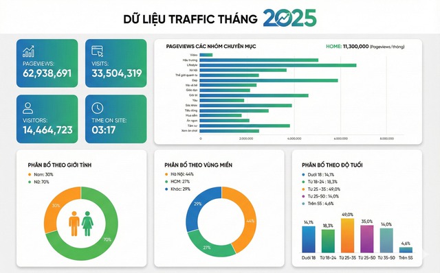 Báo giá đăng bài PR trên aFamily - Giải pháp truyền thông hiệu quả cho thương hiệu hướng đến phụ nữ và gia đình- Ảnh 1. Thông tin traffic của báo điện tử Afamily 2025