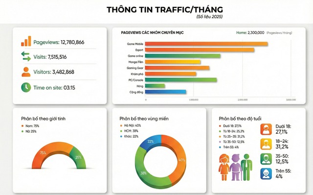 B&aacute;o gi&aacute; đăng b&agrave;i PR tr&ecirc;n GameK - Trang th&ocirc;ng tin d&agrave;nh cho Game thủ lớn nhất Việt Nam- Ảnh 1.