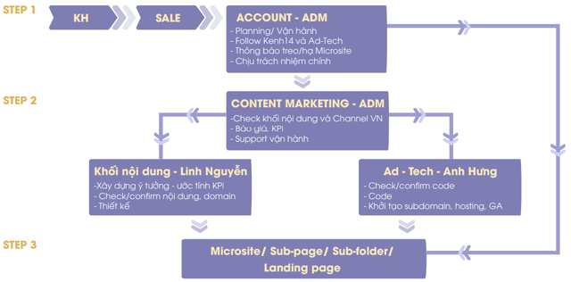 Quy tr&igrave;nh sản xuất Campaign site của Admicro.