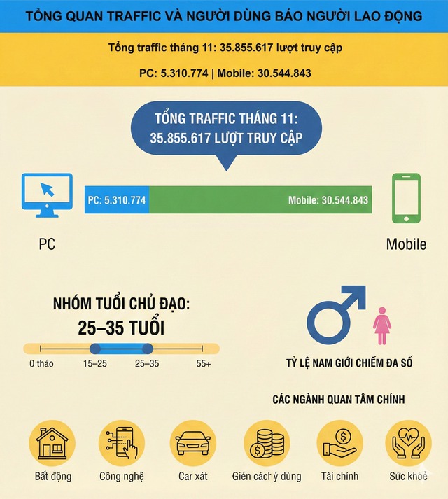 Tổng quan traffic v&agrave; người d&ugrave;ng th&aacute;ng 11/2025 của nld.com.vn