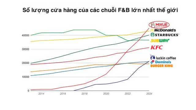 Mixue trở thành thương hiệu F&B lớn nhất thế giới