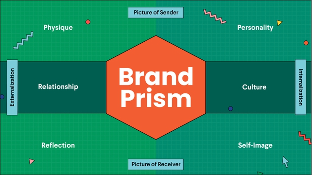 Brand Identity Prism của Kapferer