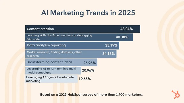 9 Xu hướng quảng cáo nổi bật năm 2025 từ dự đoán của Hubspot - Ảnh 1.