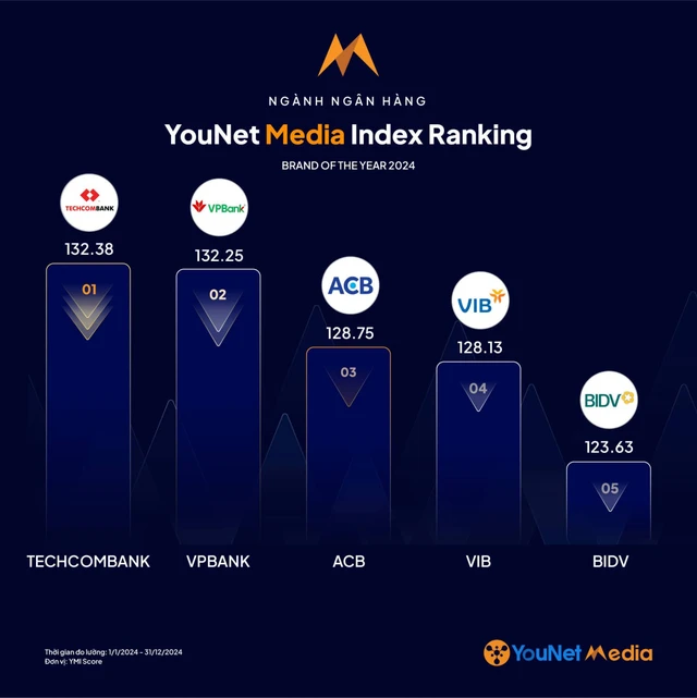 Techcombank giành ngôi vị thương hiệu dẫn đầu trên mạng xã hội ngành Ngân hàng