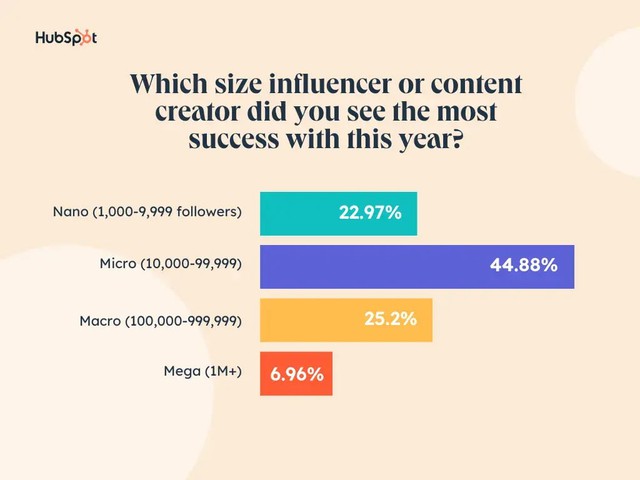 4 xu hướng và chiến lược tiếp thị có thể biến mất vào 2025 theo Hubspot