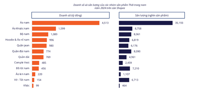 Doanh số và sản lượng các nhóm sản phẩm Thời trang Nam 2024 trên Shopee