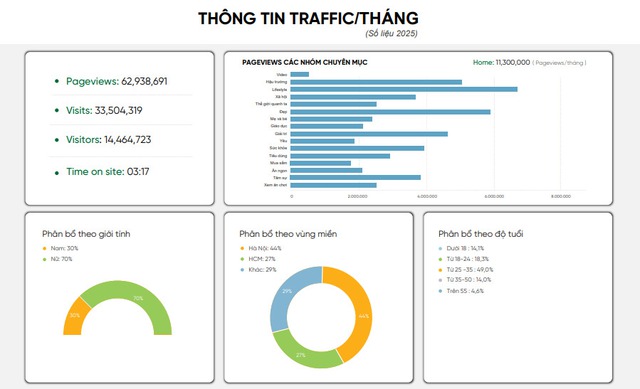 Báo giá PR trên aFamily - Giải pháp truyền thông hiệu quả cho thương hiệu hướng đến phụ nữ và gia đình- Ảnh 1. Thông tin traffic của báo điện tử Afamily 2025