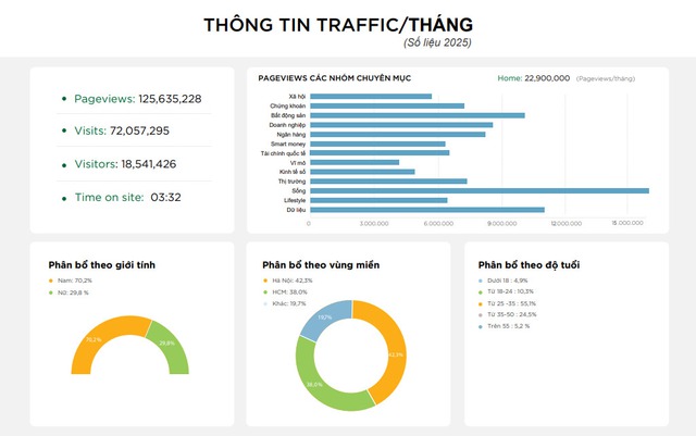 Báo giá bài PR CafeF 2025: Trang tin kinh tế, tài chính lớn nhất Việt Nam- Ảnh 2. Báo giá CafeF