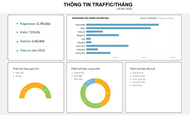 Báo giá bài PR trên GameK - Trang thông tin dành cho Game thủ lớn nhất Việt Nam- Ảnh 1. Báo giá bài PR trên GameK - Trang thông tin dành cho Game thủ lớn nhất Việt Nam- Ảnh 1.
